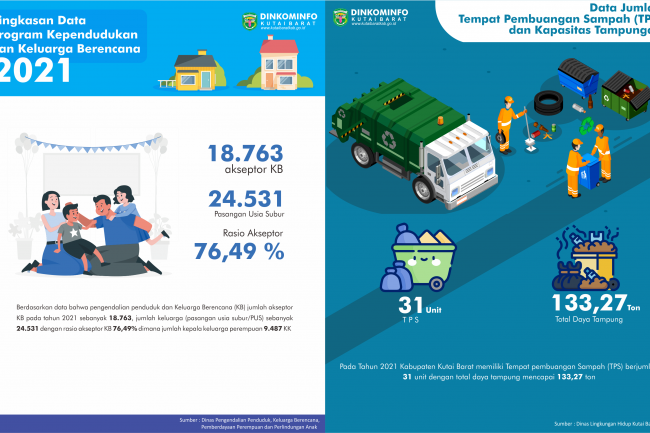 Data Kependudukan dan sampah
